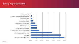axway.com
Survey respondents titles
0.00% 5.00% 10.00% 15.00% 20.00% 25.00% 30.00%
Chief Information Officer (CIO)
IT manager
Chief Technology Officer (CTO)
Chief Information Security Officer (CISO)
VP/Director of IT integration
IT team supervisor
VP/Director of Infrastructure
VP/Director of B2B IT
Enterprise Architect
VP/Director of Application Development
VP/Director of API
 
