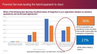 axway.com
Of FSI respondents can
seamlessly access any data
from inside and outside the
enterprise compared to
Which of the following best describes the effectiveness of integration in your organization between on-premises
applications and cloud-based applications?
0.00%
10.00%
20.00%
30.00%
40.00%
50.00%
60.00%
Not at all effective – we have trouble
integrating, and sharing across systems,
people and processes is not possible
Partly effective – we can occasionally
integrate across systems, people and
processes, but often we struggle
Mostly effective – some room for
improvement but we can usually integrate
effectively
Completely effective – we can seamlessly
access any data or any person, across any
system or any process both inside and
outside our organization without issues
Total Financial services
Financial Services leading the hybrid approach to cloud
36%
27%
of the other industry
sectors
Axway Hybrid Integration Survey –Jan-March 2019 – 550 responses
 