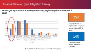 axway.com
Where is your organization on its journey towards having a Hybrid Integration Platform (HIP) in
place?
Financial Services Hybrid Integration Journey
Axway Hybrid Integration Survey –Jan-March 2019 – 550 responses
0.00%
5.00%
10.00%
15.00%
20.00%
25.00%
30.00%
35.00%
We already have a
Hybrid Integration
Platform in place
We are currently
implementing a
Hybrid Integration
Platform
We plan to
implement a Hybrid
Integration Platform
in the next 12
months
We plan to
implement a Hybrid
Integration Platform
in the next one to
three years
We plan to
implement a Hybrid
Integration Platform
beyond three years
We have no plans to
implement a Hybrid
Integration Platform
Don’t know
ALL FSI
25%
Financial Services
organizations say they
already have a HIP in
place
compared to all
other industries
surveyed
14%
 