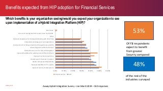 axway.com
Which benefits is your organization seeing/would you expect your organization to see
upon implementation of a Hybrid Integration Platform (HIP)?
Benefits expected from HIP adoption for Financial Services
Axway Hybrid Integration Survey – Jan-March 2019 – 550 responses
53%
Of FSI respondents
expect to benefit
from greater
Security compared
to
of the rest of the
industries surveyed
0.00% 10.00% 20.00% 30.00% 40.00% 50.00% 60.00%
Improved security of data/systems
Improved scalability for IT’s capacity
Greater data accessibility/visibility
Greater speed in business innovation
Improved customer experiences
Improved flexibility when working across different domains
Reduced reliance on IT to help with integration
Greater alignment within the business
Reduced risk of not being compliant with regulations (e.g. GDPR)
Competitive advantage over rival organizations
Reduced complexity when sharing/collaborating with other firms
Other
We are not seeing/would not expect to see any benefits
Don’t know
Financial services Total
48%
 