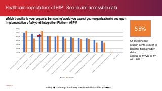 axway.com
Which benefits is your organization seeing/would you expect your organization to see upon
implementation of a Hybrid Integration Platform (HIP)?
Healthcare expectations of HIP: Secure and accessible data
Axway Hybrid Integration Survey –Jan-March 2019 – 550 responses
55%
Of Healthcare
respondents expect to
benefit from greater
data
accessibility/visibility
with HIP
0.00%
10.00%
20.00%
30.00%
40.00%
50.00%
60.00%
Total Healthcare
 