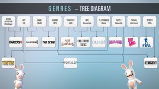 Game Genre - Video game industry | PDF