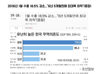 2016년 1월 수출 18.5% 감소...“6년 5개월만에 최대폭 하락"( 합)
- 조선일보
62
 