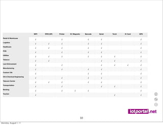 WIFI   RFID (HF)   Printer   IC/ Magnetic        Barcode   Serial   Torch   IC Card   GPS

 Retail & Warehouse
                               √                   √                              √        √                         √

 Logistics
                               √        √          √                              √        √                         √

 Healthcare
                               √        √          √                              √        √                         √

 POS
                               √                   √                              √        √                         √

 Utilities
                               √        √          √                              √        √       √                 √

 Tobacco
                               √        √                                                  √       √                 √

 Law Enforcement
                               √                   √                                       √       √        √        √

 Manufacturing
                               √                   √                              √        √                         √

 Custom/ QA
                               √                                                  √        √                         √

 Oil & Chemical Engineering
                               √                   √                              √        √                         √

 Telecom Carrier
                               √        √          √                              √        √                         √

 Transportation
                               √                   √                                       √       √                 √

 Banking
                               √                   √            √                 √                                  √

 Tourism
                               √                                                                   √                 √




                                                                          10
Monday, August 1, 11
 