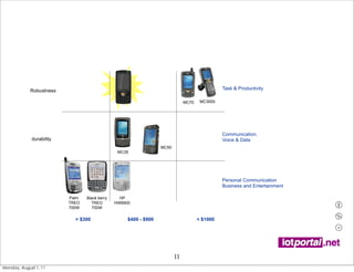 Robustness                                                                         Task & Productivity

                                                                              MC70    MC3000




                                                                                               Communication,
             durability                                                                        Voice & Data
                                                                  MC50
                                                MC35




                                                                                               Personal Communication
                                                                                               Business and Entertainment

                          Palm   Black berry     HP
                          TREO     TREO        HW6900
                          700W      700W

                            > $300                  $400 - $900                      < $1000




                                                                         11
Monday, August 1, 11
 