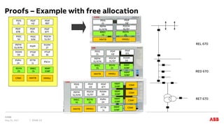 May 22, 2017 Slide 13
Proofs – Example with free allocation
REL 670
RED 670
RET 670
RBRF
50BF
RREC
79
MMXU
MMTR
RSYN
25
CSWI
PTUF
81
PTOF
81
PSCH
PTTR
26
POVM
59
PVPH
24
POCM
51/67
PIOC
50N
PUVM
27
PGPF
PIOC
50
PEFM
51/67N
PDIF
REF
PDIF
HZ
PDIF
87T
PDIF
87L
PDIS
21
PDIF
87B
PDIS
21
PDIF
HZ
POCM
51/67
PEFM
51/67N
RREC
79
RSYN
25
MMTR MMXU
PDIS
21
PDIF
HZ
POCM
51/67
PEFM
51/67N
RREC
79
RSYN
25
MMTR MMXU
PDIF
87L
RBRF
50BF
RBRF
50BF
POVM
59
PDIS
21
PDIF
HZ
POCM
51/67
PEFM
51/67N
RREC
79
RSYN
25
MMTR MMXU
RBRF
50BF
RBRF
50BF
POVM
59
PDIF
87T
RBRF
50BF
RBRF
50BF
CSWI
CSWI
CSWI
CSWI
PVPH
24
PTTR
26
 