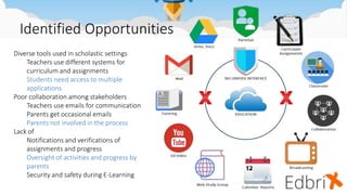 Identified Opportunities
Diverse tools used in scholastic settings
Teachers use different systems for
curriculum and assignments
Students need access to multiple
applications
Poor collaboration among stakeholders
Teachers use emails for communication
Parents get occasional emails
Parents not involved in the process
Lack of
Notifications and verifications of
assignments and progress
Oversight of activities and progress by
parents
Security and safety during E-Learning
 