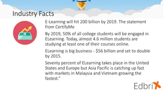 Industry Facts
E-Learning will hit 200 billion by 2019. The statement
from CertifyMe
By 2019, 50% of all college students will be engaged in
ELearning. Today, almost 4.6 million students are
studying at least one of their courses online.
ELearning is big business - $56 billion and set to double
by 2015.
Seventy percent of ELearning takes place in the United
States and Europe but Asia Pacific is catching up fast
with markets in Malaysia and Vietnam growing the
fastest.”
 