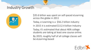 Industry Growth
$35.6 billion was spent on self-paced eLearning
across the globe in 2011
Today, e-Learning is a $56.2 billion industry
In 2015 it is estimated $112.4 billion Industry
Today, it's estimated that about 46% college
students are taking at least one course online.
By 2019, roughly half of all college classes will
be eLearning-based
 