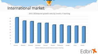 International market
0
5
10
15
20
25
30
35
40
45
Vitenam Malaysia Romania Azerbaijan Thailand Slovakia Phillippines senegal China Zambia
2011-2016top ten growth rates by country E learning
2011-2016top ten growth rates by country E learning
 