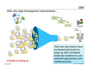 @@mmddeellddeerr 
© 2013 IBM Corporation 
With only Agile Development improvements… 
Agile 
Dev" 
CI builds are piling up 
Functional 
Testing 
Acceptance 
Testing 
Production 
Operator 
Setup 
(weeks) 
deploy 
Test and Ops teams have 
increased pressures to 
keep up with increased 
loads but continue to use 
waterfall approaches and 
traditional tools. 
12 
 