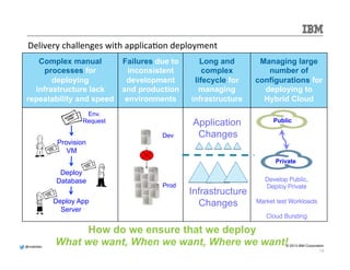 @mdelder 
Public 
Private 
Develop Public, ! 
Deploy Private! 
! 
Market test Workloads! 
! 
Cloud Bursting! 
© 2013 IBM Corporation 
Delivery 
challenges 
with 
applica.on 
deployment 
Complex manual 
processes for 
deploying 
infrastructure lack 
repeatability and speed 
Failures due to 
inconsistent 
development 
and production 
environments 
Long and 
complex 
lifecycle for 
managing 
infrastructure 
Managing large 
number of 
configurations for 
deploying to 
Hybrid Cloud 
Env. 
Request 
Deploy App 
Server 
How do we ensure that we deploy 
Provision 
VM 
Deploy 
Database 
What we want, When we want, Where we want! 
13 
 