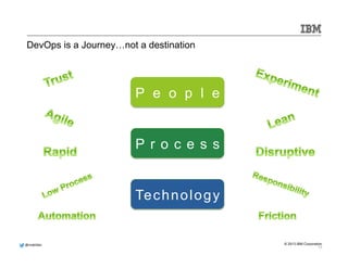 @mdelder 
© 2013 IBM Corporation 
DevOps is a Journey…not a destination 
17 
P e o p l e 
P r o c e s s 
Technology 
 