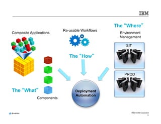 @@mmddeellddeerr 
© 2013 IBM Corporation 
Intuitive and Scalable Model Driven Deployment 
Composite Applications 
Components 
Re-usable Workflows Environment 
Management 
SIT 
PROD 
The “What” 
The “How” 
The “Where” 
Deployment 
Automation 
22 
22 
 