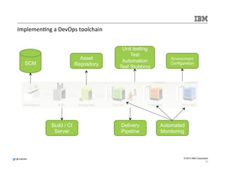 @mdelder 
© 2013 IBM Corporation 
Implemen.ng 
a 
DevOps 
toolchain 
SCM 
Build / CI 
Server 
Unit testing 
Test 
Automation 
Test Stubbing 
Delivery 
Pipeline 
Environment 
Configuration 
Automated 
Monitoring 
Asset 
Repository 
23 
 