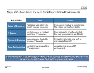 @mdelder 
© 2013 IBM Corporation 
27 
Major 
shiNs 
have 
driven 
the 
need 
for 
SoNware 
Defined 
Environments 
Major Shifts Past Present 
Speed of Business Fast pace was relative to 
largely manual processes 
Fast pace is relative to experiences 
like instant movies from Netflix 
IT Supply Limited access to relatively 
expensive IT resources 
Easy access to virtually unlimited 
low cost resources (i.e. via Cloud) 
Economic Pressure Innovation was funded by 
growing IT budgets 
Innovation is funded by a shift to 
more cost efficient IT 
Open Technologies Limited to few areas of the 
IT environment 
Available in all areas of IT 
environment 
Consumption of IT is driving providers to find ways to transform how they deliver 
resources in a Software Defined (programmatic) way. 
IBM Confidential 27 
 