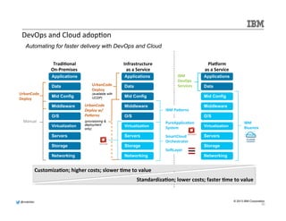 @@mmddeellddeerr 
© 2013 IBM Corporation 
IT 
as 
Gumbo 
(Gumbo 
as 
a 
Service?) 
 