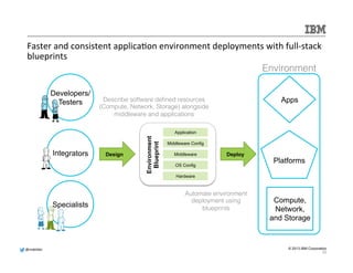 @mdelder 
OpenStack 
is 
a 
global 
collabora.on 
of 
developers 
 
cloud 
compu.ng 
technologists 
working 
to 
produce 
an 
ubiquitous 
Infrastructure 
as 
a 
Service 
(IaaS) 
open 
source 
cloud 
compu.ng 
plaVorm 
for 
public 
 
private 
clouds. 
IBM CONFIDENTIAL © 2013 IBM Corporation 
OpenStack 
Platinum Sponsors Gold Sponsors 
Compute (core) 
Provision and manage large networks of virtual machines 
Dashboard (core) 
Enables administrators and users to access  provision cloud-based 
resources through a self-service portal. 
Heat (core) 
orchestrates multiple composite cloud applications using 
templates 
Ceilometer (shared service) 
Collect monitoring, metering, and other measurements 
Storage (core) 
Provision and manage block-based and object storage 
Network (core) 
Provision and manage network connectivity 
Identity (shared service) 
Unified authentication across all OpenStack projects and 
integrates with existing authentication systems. 
Identity (shared service) 
Unified authentication across all OpenStack projects and 
integrates with existing authentication systems. 
33 
 