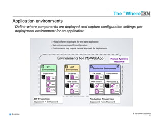 @mdelder 
© 2013 IBM Corporation 
About 
automated 
deployments 
Visibility 
and 
automated 
control 
of 
your 
applicaMon 
deployment 
process 
• Offer 
secure 
‘self-­‐service’ 
capabili.es 
• Increase 
transparency 
• Ensure 
governance 
and 
compliancy 
hHps://developer.ibm.com/urbancode/ 
42 
• Manage 
applica.on 
components 
and 
versions 
• Manage 
configura.ons 
across 
all 
environments 
 