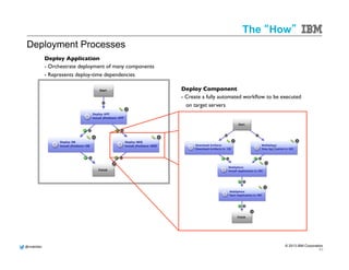 @mdelder 
The “Where” 
© 2013 IBM Corporation 
Application environments 
43 
Define where components are deployed and capture configuration settings per 
deployment environment for an application 
 