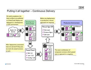 @mdelder 
© 2013 IBM Corporation 
Deploy Application 
- Orchestrate deployment of many components 
- Represents deploy-time dependencies 
Deploy Component 
- Create a fully automated workflow to be executed 
on target servers 
Deployment Processes 
The “How” 
44 
 