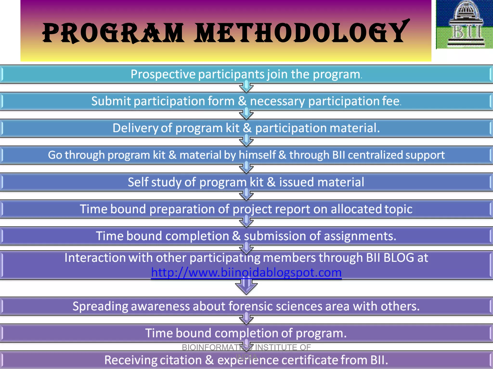 PROGRAM METHODOLOGY BIOINFORMATICS INSTITUTE OF INDIA 