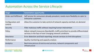 6
Automation Across the Service Lifecycle
Stage Automation opportunity
Order and fulfillment Self service for consumers already prevalent; needs more flexibility to cater to
enterprise customers
Configuration and
control
Allow the customer to take control of network capacity and QoS, on-demand
Security Filter malicious traffic without requiring human intervention
Policy Adjust network resources (bandwidth, traffic priorities) to provide differentiated
services in the face of ever-changing network conditions
Assurance Error detection and fault reporting; reroute services to limit disruptions
Performance Quality monitoring and capacity analysis
Analytics Real-time picture of end-to-end services, network components and
infrastructure
 