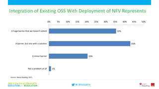 6
Integration of Existing OSS With Deployment of NFV Represents
35%
43%
20%
1%
0% 5% 10% 15% 20% 25% 30% 35% 40% 45% 50%
A huge barrier that we haven't solved
A barrier, but one with a solution
A minor barrier
Not a problem at all
Source: Heavy Reading, 2015
 