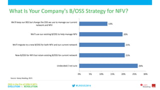 6
What Is Your Company's B/OSS Strategy for NFV?
26%
21%
21%
20%
13%
0% 5% 10% 15% 20% 25% 30%
Undecided / not sure
New B/OSS for NFV but retain existing B/OSS for current network
We'll migrate to a new B/OSS for both NFV and our current network
We'll use our existing B/OSS to help manage NFV
We'll keep our BSS but change the OSS we use to manage our current
network and NFV
Source: Heavy Reading, 2015
 