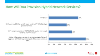 6
How Will You Provision Hybrid Network Services?
34%
22%
17%
27%
0% 5% 10% 15% 20% 25% 30% 35% 40%
Existing OSS provisions parts of the service running on PNFs and
triggers an NFV MANO to provision parts of the service running on
VNFs
We'll use a new, combined OSS/NFV MANO solution from a single
vendor to provision services
We'll use a new OSS that can talk to any vendor’s NFV MANO jointly to
provision services
Don't know
 