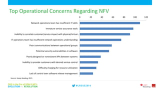 6
Top Operational Concerns Regarding NFV
0 20 40 60 80 100 120
Network operations team has insufficient IT skills
Immature service assurance tools
Inability to correlate customer/service impact with physical/virtual…
IT operations team has insufficient network operations understanding
Poor communications between operational groups
Potential security vulnerabilities in software
Poorly designed or nonexistent APIs between systems
Inability to provide customers with desired service control
Difficulty charging for resource utilization
Lack of control over software release management
Source: Heavy Reading, 2015
 