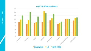 C O M P E T I T O R S 
160 
140 
120 
100 
80 
60 
40 
20 
0 
COST OF DOING BUSSINES 
NASHVILLE L.A NEW YORK 
 