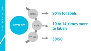 I N D U S T R Y & R E G U L A T I O N S 
ROYALTIES 
MECH. 
PERF. 
SYHNC. 
90 % to labels 
10 to 14 times more 
to labels 
50/50 
 