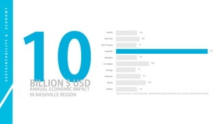 CV 
S U S S T T A A I I N N T T A A B B I I L L I I T T Y Y & & E C E O C N O O N O M Y 
M Y 
10 
BILLION $ USD 
ANNUAL ECONOMIC IMPACT 
IN NASHVILLE REGION 
MUSIC INDUSTRY CLUSTER JOBS PER 1,000 WORKING-AGE POPULATION (AGE 20-64) BY METROPOLITAN AREA 
 