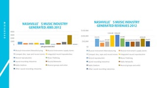 O V E R V I E W 
$72,751 
$35,072 
$104,560 $[VALUE] 
$47,007 
$74,992 
$[VALUE] 
$44,850 $45,433 $46,725 
$50,027 
$150,000 
$100,000 
$50,000 
$0 
NASHVILLE’S MUSIC INDUSTRY 
GENERATED REVENUES 2012 
Musical 
instrument 
Manufacturing 
Musical 
Instrument 
supply 
stores 
Compact 
disc, 
tape 
and 
record 
stores 
integrated 
record 
reproducMon 
Record 
reproducMon 
Music 
Publising 
Sound 
recording 
industries 
Radio 
Networks 
Radio 
StaMons 
Musical 
groups 
and 
arMst 
Other 
sound 
recording 
industries 
4000 
3000 
2000 
1000 
0 
NASHVILLE’S MUSIC INDUSTRY 
GENERATED JOBS 2012 
jobs 
generated 
2012 
Musical 
instrument 
Manufacturing 
Musical 
Instrument 
supply 
stores 
Compact 
disc, 
tape 
and 
record 
stores 
integrated 
record 
reproducMon 
Record 
reproducMon 
Music 
Publising 
Sound 
recording 
industries 
Record 
Networks 
Radio 
StaMons 
Musical 
groups 
and 
arMst 
Other 
sound 
recording 
industries 
 