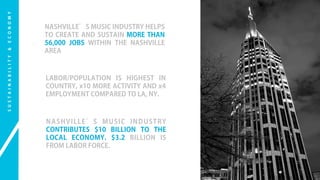 S U S T A I N A B I L I T Y & E C O N O M Y 
NASHVILLE’S MUSIC INDUSTRY HELPS 
TO CREATE AND SUSTAIN MORE THAN 
56,000 JOBS WITHIN THE NASHVILLE 
AREA 
LABOR/POPULATION IS HIGHEST IN 
COUNTRY, x10 MORE ACTIVITY AND x4 
EMPLOYMENT COMPARED TO LA, NY. 
NASHVILLE’S MUSIC INDUSTRY 
CONTRIBUTES $10 BILLION TO THE 
LOCAL ECONOMY. $3.2 BILLION IS 
FROM LABOR FORCE. 
 