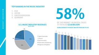 M A R K E T O V E R V I E W 
TOP RANKING IN THE MUSIC INDUSTRY 
1. USA 
2. JAPAN 
58% 3. UNITED KINGDOM 
4. GERMANY 
25.1 
OF THE MARKET IN DIGITAL SALES 
IT TOTALED $2.60 BILLION 
23.1 
22.4 
21.8 
21.1 
19.5 
18.1 
16.9 
15.9 
15.7 
15.6 
15 
GLOBAL REVENUE OF THE MUSIC INDUSTRY FROM 2002 TO 2013 
U.S. MUSIC INDUSTRY REVENUES 
40% 
35% 
3% 
21% 
1% 
Source: RIAA 
Digital 
Downloads 
Physical 
SynchronizaMon 
SubscripMon 
& 
Streaming 
Ringtones 
& 
Ringbacks 
 