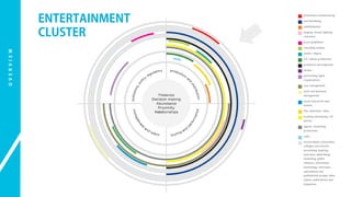 O V E R V I E W 
ENTERTAINMENT 
CLUSTER 
 
