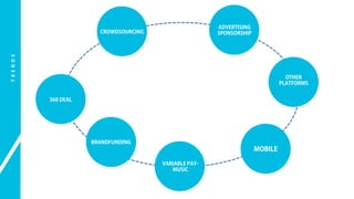T R E N D S 
OTHER 
PLATFORMS 
CROWDSOURCING 
BRANDFUNDING 
MOBILE 
360 DEAL 
ADVERTISING 
SPONSORSHIP 
VARIABLE PAY-MUSIC 
 