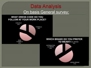 On basis General survey:
FORMALS
35%
SEMI
FORMALS
45%
CASUALS
20%
WHAT DRESS CODE DO YOU
FOLLOW AT YOUR WORK PLACE?
LOCAL BRAND
15%
INDIAN BRAND
51%
INTERNATION
AL BRAND
34%
WHICH BRAND DO YOU PREFER
TO WEAR?
 