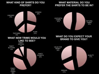 STRIPED
29%
PLAIN
21%TEXTURED
13%
CHECKED
37%
WHAT KIND OF SHIRTS DO YOU
PREFER?
NATURAL
FABRIC
53%
SYNTHETIC
FABRIC
47%
WHAT MATERIAL DO YOU
PREFER THE SHIRTS TO BE IN?
FANCY
POCKETS
43%
FANCY
SHIRT
YOKES
38%
FANCY
BUTTONS
12%
FANCY
ZIPPERS
7%
WHAT NEW TRIMS WOULD YOU
LIKE TO SEE?
QUALITY
47%
SERVICE
21%
VALUE FOR
MONEY
32%
WHAT DO YOU EXPECT YOUR
BRAND TO GIVE YOU?
 