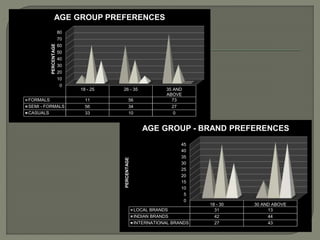 0
10
20
30
40
50
60
70
80
18 - 25 26 - 35 35 AND
ABOVE
FORMALS 11 56 73
SEMI - FORMALS 56 34 27
CASUALS 33 10 0
PERCENTAGE
AGE GROUP PREFERENCES
0
5
10
15
20
25
30
35
40
45
18 - 30 30 AND ABOVE
LOCAL BRANDS 31 13
INDIAN BRANDS 42 44
INTERNATIONAL BRANDS 27 43
PERCENTAGE
AGE GROUP - BRAND PREFERENCES
 
