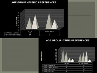 0
10
20
30
40
50
60
70
18 - 30 30 AND ABOVE
NATURAL FABRICS 43 64
SYNTHETIC FABRICS 57 36
PERCENTAGE
AGE GROUP - FABRIC PREFERENCES
0
5
10
15
20
25
30
35
40
45
18 - 30 30 AND ABOVE
FANCY POCKETS 45 26
FANCY SHIRT YOKES 34 32
FANCY BUTTONS 12 35
FANCY ZIPPERS 9 7
PERCENTAGE
AGE GROUP - TRIMS PREFERENCES
 