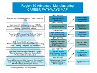 Region 10 Advanced Manufacturing
                         CAREER PATHWAYS MAP
                                                               ($29 - $48/ HR)*
Business and Industry Experience, Proven Leadership           Executive, Senior      4-year Degree,
                       Skills                                   Leadership           Demonstrated
                                                                                      Industry Exp.
                                                               ($22 - $38/ HR)*
  Experience with Contracts, Advanced PC Skills,                                     4-year Degree +
Mechanical Desktop, ProE, Leadership Skills, Strategic        Manager, Engineer       Experience +
         Thinking, Organizational Planning                                            Certifications
                                                                 ($14 - $26/ HR)*
                                                             ERP Analyst, Sales,      Certifications
   Accounting, ERP and Analysis, Technical Product           Technical Customer       and/or 2-year
     Knowledge & Experience, Presentation Skills            Service Representative      Degree
                                                                ($17 - $29/ HR)*
                                                             Machine Tech, CAD
         CAD Design/Modeling, Programming,                  Designers, Electronics
                                                                                     AAS or 3 years
Mechanical/Electrical Intermediate and Troubleshooting        Tech, Supervisor,
                                                                                      Experience
    Skills, Coaching, Delegation, Mfg. Experience             CNC Programmer,
                                                            Procurement Specialist
                                                               ($13 - $22/ HR)*
                                                                                         Some
   CNC Skills, Instrumentation, Teamwork, Problem            Fabricator, Welder,
                                                                                     Postsecondary,
    Solving, Negotiation & Customer Service Skills,         CNC Operator, Material
                                                                                      Exp. and/or
           Mechanical/Electrical Basic Skills                Handler, Scheduler
                                                                                      Certifications
                                                               ($10 - $22/HR)*
Personal Effectiveness Skills, Academic Competencies,       Metal Workers, Product
 Multi-Tasking, Organization Skills, Attention to Detail,    Inspection Finishers,   High School/ GED
        Mechanical Aptitude, Blueprint Reading                  Office Support

      *Base wage rate not including benefits.
 