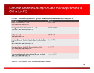 Domestic cosmetics enterprises and their major brands in
China (cont’d)

 Exhibit 4. Domestic cosmetics groups and their major brands in China (cont’d)
 Enterprise                                                   Brands
 Proya Cosmetics Co., Ltd.                                   Proya 珀萊雅
 杭州珀萊雅化妝品有限公司

 Shanghai Inoherb Cosmetics Co., Ltd.                        Inoherb 相宜本草
 上海相宜本草化妝品股份有限公司


 Softo Co., Ltd.                                             Softo 索芙特
 索芙特股份有限公司

 Foshan Shunde Modern Health Care Products Co.,              Xian Dai 現代
 Ltd.
 佛山市順德現代保健用品有限公司

 Shanghai Savol Health & Cosmetics Co., Ltd.                 Savol 章華
 浙江章華保健美髮實業有限公司


 Youngrace Cosmetic International Group Limited              Youngrace 溫雅
 溫雅化妝品國際集團有限公司


 Source: Li & Fung Research Centre and respective company websites

                                                                                 29
 