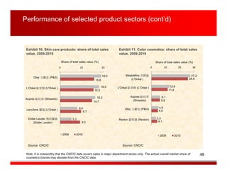 Performance of selected product sectors (cont’d)



 Exhibit 10. Skin care products: share of total sales                  Exhibit 11. Color cosmetics: share of total sales
 value, 2009-2010                                                      value, 2009-2010

                              Share of total sales value (%)                                        Share of total sales value (%)
                          0                  10                 20                              0           10           20      30


                                                                19.0        Maybelline 美寶蓮                                     27.2
      Olay 玉蘭油 (P&G)
                                                         15.8                  (L'Oréal )                                     25.6

                                                               18.0    L'Oréal 歐萊雅 (L'Oréal )                     12.6
 L’Oréal 歐萊雅 (L'Oréal )
                                                        15.5                                                     11.4

                                                         16.2                   Aupres 歐珀萊              6.1
Aupres 歐珀萊 (Shiseido)
                                                       14.7                       (Shiseido)            5.9

                                             8.0                            Olay 玉蘭油 (P&G)            4.9
 Lancôme 蘭蔻 (L'Oréal )                                                                                4.5
                                                9.7

  Estée Lauder 雅詩蘭黛                    5.3                             Revlon 露華濃 (Revlon)           3.3
      (Estée Lauder)                           9.2                                                    4.1



                               2009       2010                                                         2009          2010


  Source: CNCIC                                                           Source: CNCIC

 Note: It is noteworthy that the CNCIC data covers sales in major department stores only. The actual overall market share of          49
 cosmetics brands may deviate from the CNCIC data.
 