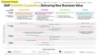 ©
2020
SAP
SE
or
an
SAP
affiliate
company.
All
rights
reserved.
SAP S/4HANA Capabilities Delivering New Business Value
*Benefits are based on results from early adopters of SAP S/4HANA or are conservative outside-in estimates of the benefits of moving from a traditional ERP system to enhanced SAP S/4HANA with line-of-business and cloud capabilities.
As each enterprise is at a different level of maturity, our recommendation is that you work with SAP to determine the value proposition for your enterprise.
Strategic
Priorities
and
Key
Capabilities
To Drive
Shareholder Value
Focus on Key
Outcomes
SAP S/4HANA can
help achieve
Increased upsell and cross-sell opportunities,
Increased portfolio of Products/Services, New
Revenue Streams, Reduced Time To Market
Enabled Intelligent and autonomous processes,
Reduced Costs, Increased Sourcing Savings, ,
Improved Sales Productivity
High cash conversion cycle efficiency, Improved
uptime and asset utilization
• 2-10% Increase in revenue from new products/services
• 1-8% Reduction of time to market for new products
• 2-6% Increase in service revenue
• 1-30% Reduction in revenue loss due to stock-outs
 2-10% Increase in revenue from cross-sell/up-sell
• 1-15% Reduction of inventory carrying cost
• 5-15% Improvement of sourcing savings on direct spend
• 1-5% Reduction of total logistics cost
• 2-20% Reduction of finance cost
• 0.5-5% Optimization of R&D expense
 10-20% Improvement in procurement FTE productivity
• 2-15% Reduction of days in inventory
 2-10% Reduction of days sales outstanding
 1-5% Reduction of un-planned downtime or outages
 15-40% Improvement in customer satisfaction
 3-35% Increase in sales forecast accuracy
 5-30% Improvement of on-time delivery performance
 10-20% Increase in employee engagement
 15-20% Reduction of carbon footprint
New Business
Models
Personalized
Outcomes
Compete as
Ecosystem
Revenue Growth Profitability Asset Efficiency Strategic
Executive Summary Enabling Priorities IT Landscape Solution and Migration Path Engagement and Next Steps
Value Appendix
Improved customer satisfaction, Reduced TCO,
Improved Agility, Reduced Business &
Technology Risk, Improved Decision Making
What your peers are doing
Product Compliance (incl. Safety Data Sheet and Label Management,
Product Marketability and Chemical Compliance etc.)
Advanced Transportation
Advanced Available to Promise
Demand-Driven Replenishment
Subscription Order Management
Constraint-Based Production Planning
Product Compliance (incl. Safety Data Sheet &
Label Management, Product Marketability &
Chemical Compliance etc.)
Central Procurement
Inventory Analytics and Control
Advanced Compliance Reporting
Read the Hershey business tr
ansformation study
Listen to the Edgewell
Business Transformation study
Read the R&B Food Supply busine
ss transformation study
Read the Grupo Chovi
business transformation study
Consumer Products
Extended Warehouse Management
Predictive and Live MRP Predictive and Live MRP
Sales Order Management and Processing
Credit Evaluation and Management
Financial Accounting
Risk Management for Commodities
Risk Management for Commodities
 
