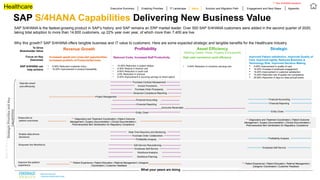 ©
2020
SAP
SE
or
an
SAP
affiliate
company.
All
rights
reserved.
SAP S/4HANA Capabilities Delivering New Business Value
SAP S/4HANA is the fastest-growing product in SAP’s history, and SAP remains an ERP market leader. Over 500 SAP S/4HANA customers were added in the second quarter of 2020,
taking total adoption to more than 14,600 customers, up 22% year over year, of which more than 7,400 are live.
Why this growth? SAP S/4HANA offers tangible business and IT value to customers. Here are some expected strategic and tangible benefits for the Healthcare industry.
Strategic
Priorities
and
Key
Capabilities
To Drive
Shareholder Value
Focus on Key
Outcomes
SAP S/4HANA can
help achieve
Increased upsell and cross-sell opportunities,
Increased portfolio of Products/Services
Reduced Costs, Increased Staff Productivity High cash conversion cycle efficiency
• 5-50% Reduction customer churn
• 10-20% Improvement in product traceability
• 10-25% Reduction in project delays
• 5-35% Reduce in finance cost
• 5-50% Reduction in audit cost
• 2-8% Reduction in turnover
• 5-20% Improvement in sourcing savings on direct spend
• 5-40% Reduction in inventory carrying cost  5-50% Improvement in quality of care
 10-20% Increase in employee engagement
 15-40% Improvement in customer satisfaction
 10-20% Reduction risk of quality non-compliance
 25-50% Reduction in days to close annual books
Operate smart
and efficiently
Empower the Workforce
Improve the patient
experience
Revenue Growth Profitability Asset Efficiency
(Working Capital, Plants, Property & Equipment)
Strategic
Executive Summary Enabling Priorities IT Landscape Solution and Migration Path Engagement and Next Steps
Value Appendix
Improved Patient satisfaction, Improved Quality of
Care, Improved Agility, Reduced Business &
Technology Risk, Improved Decision Making
What your peers are doing
Subscribe to
patient outcomes
Enable data-driven
decisions
Healthcare
Purchase Contract Management
Invoice Processing
Real-Time Reporting and Monitoring
Purchase Order Processing
Purchase Order Collaboration
Advanced Compliance Reporting
Self-Service Requisitioning
Project Management
Financial Accounting Financial Accounting
Financial Reporting Financial Reporting
Accounts Receivable
Profitability Analysis Profitability Analysis
Entity Close Entity Close
Employee Self-Service Employee Self-Service
Workforce Analytics
Workforce Planning
Read the Eskenazi
business transformation study
*** Patient Experience | Patient Education | Referral Management |
Caregiver Coordination | Customer Feedback
*** Patient Experience | Patient Education | Referral Management | Caregiver
Coordination | Customer Feedback
*** Non S/4HANA solutions
*** Diagnostics and Treatment Coordination | Patient Outcome
Management | Surgery Documentation | Clinical Documentation |
Pharmaceutical Item Serialization for Regulatory Compliance
*** Diagnostics and Treatment Coordination | Patient Outcome
Management | Surgery Documentation | Clinical Documentation |
Pharmaceutical Item Serialization for Regulatory Compliance
 