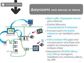 15
● Βρείτε κάθε πληροφορία παντού
μέσω Ethernet
● Εύκολη διάγνωση
απομακρυσμένα & ασύρματα
● Ενσωματωμένη λειτουργία
webserver για πρόσβαση μέσω
web
● Απλή σύνδεση HMI χάρη στην
ενσωματωμένη τρίτη θύρα στην
κεφαλή του απομακρυσμένου
σταθμού (drop)
● Διαχειριστείτε SCADA οθόνες
στην HMI με ταυτόχρονη
πρόσβαση στις υπόλοιπες οθόνες
της ΗΜΙ
Διαγνώστε από παντού τα πάντα
Magelis HMI
SCADA
ATV drive
Απλό & Ευέλικτο
 
