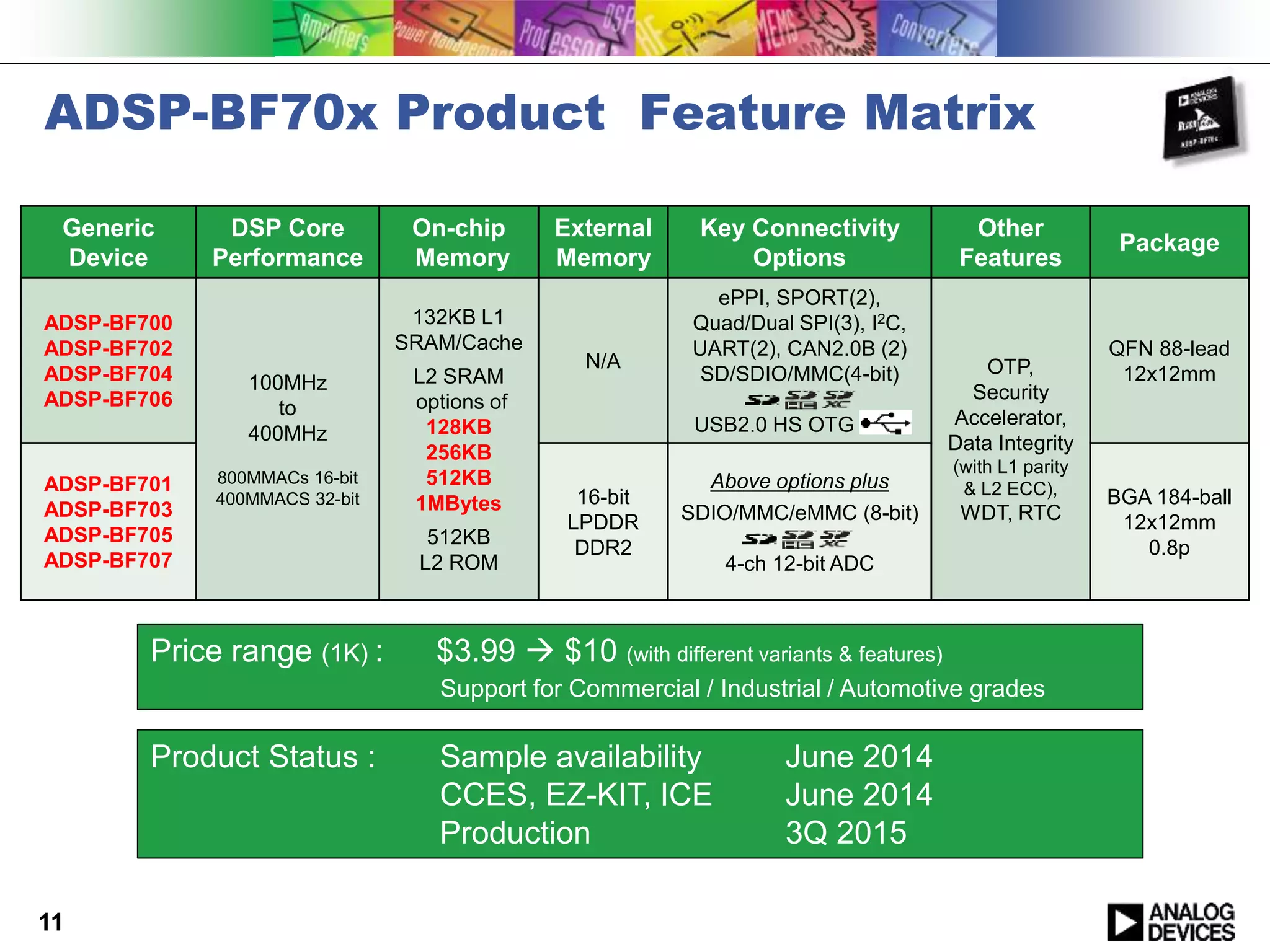 ADSP-BF70x Product Feature Matrix
Generic
Device
DSP Core
Performance
On-chip
Memory
External
Memory
Key Connectivity
Options
Other
Features
Package
ADSP-BF700
ADSP-BF702
ADSP-BF704
ADSP-BF706
100MHz
to
400MHz
800MMACs 16-bit
400MMACS 32-bit
132KB L1
SRAM/Cache
L2 SRAM
options of
128KB
256KB
512KB
1MBytes
512KB
L2 ROM
N/A
ePPI, SPORT(2),
Quad/Dual SPI(3), I2C,
UART(2), CAN2.0B (2)
SD/SDIO/MMC(4-bit)
USB2.0 HS OTG …..
OTP,
Security
Accelerator,
Data Integrity
(with L1 parity
& L2 ECC),
WDT, RTC
QFN 88-lead
12x12mm
ADSP-BF701
ADSP-BF703
ADSP-BF705
ADSP-BF707
16-bit
LPDDR
DDR2
Above options plus
SDIO/MMC/eMMC (8-bit)
4-ch 12-bit ADC
BGA 184-ball
12x12mm
0.8p
11
Price range (1K) : $3.99  $10 (with different variants & features)
Support for Commercial / Industrial / Automotive grades
Product Status : Sample availability June 2014
CCES, EZ-KIT, ICE June 2014
Production 3Q 2015
 
